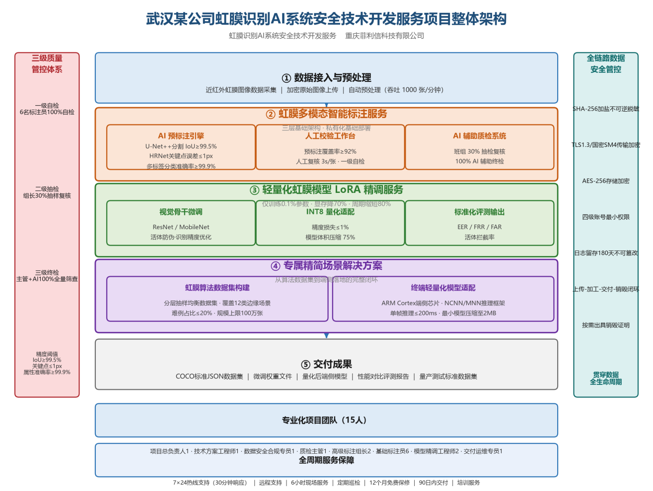 跃迁｜531.66万元，菲利信中标虹膜识别AI系统安全技术开发服务项目
